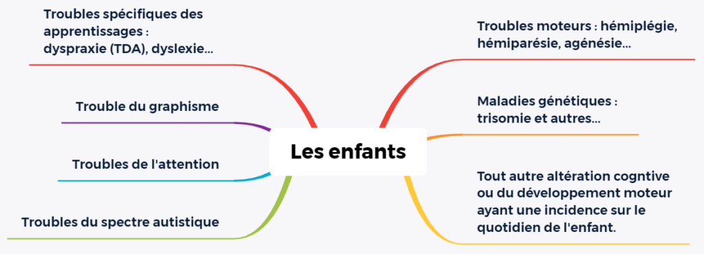 Carte mentale : l'ergothérapie auprès des enfants