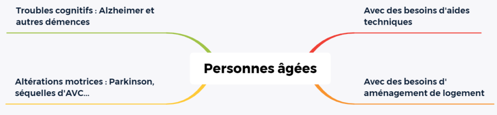 Carte mentale : l'ergothérapie auprès des personnes âgées